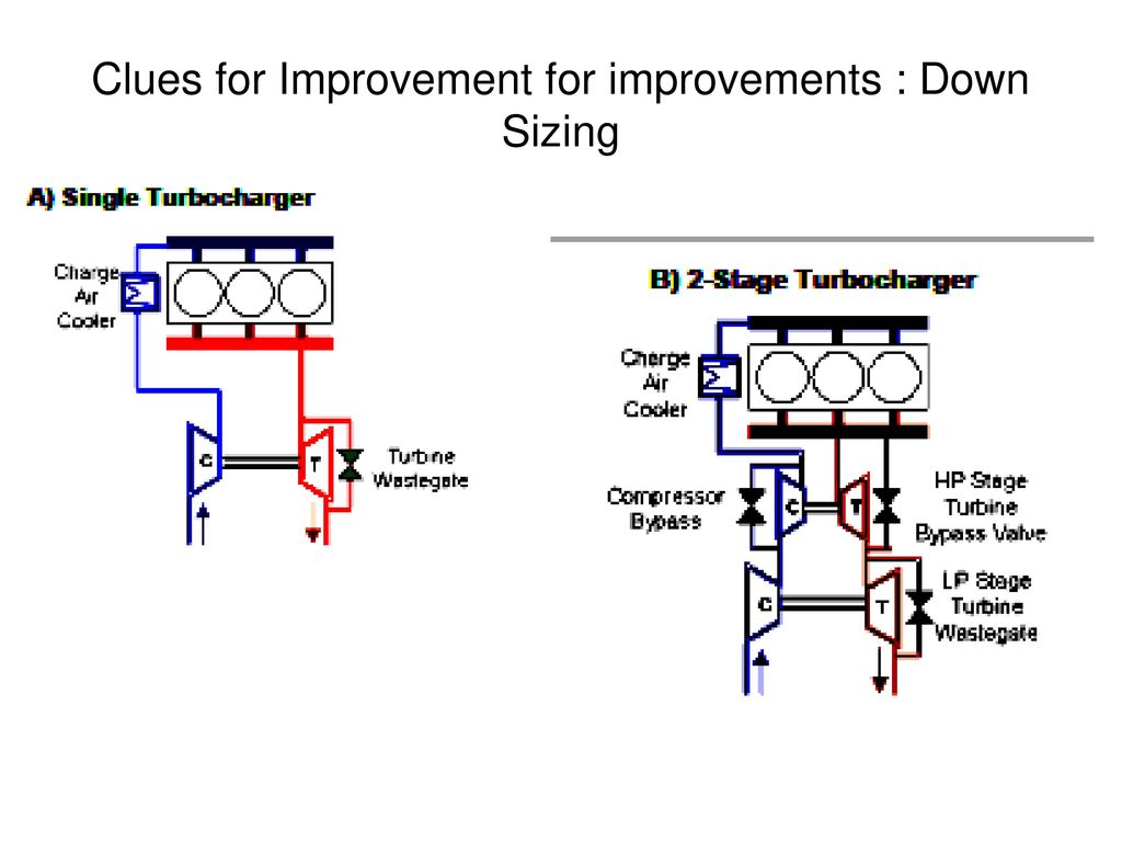 Clues for Improvement for improvements : Down Sizing