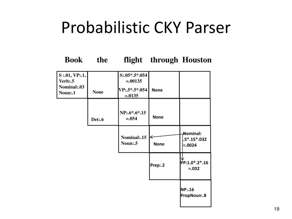 Probabilistic CKY Parser