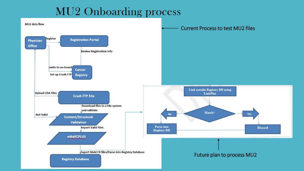 Navigating through the meaningful use stage 2 journey ppt download