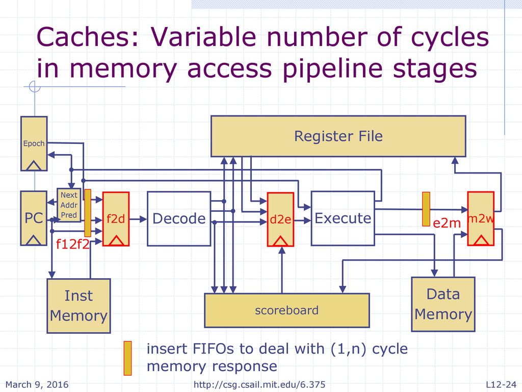 Caches: Variable number of cycles in memory access pipeline stages
