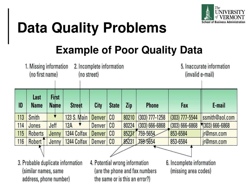 poor data quality examples