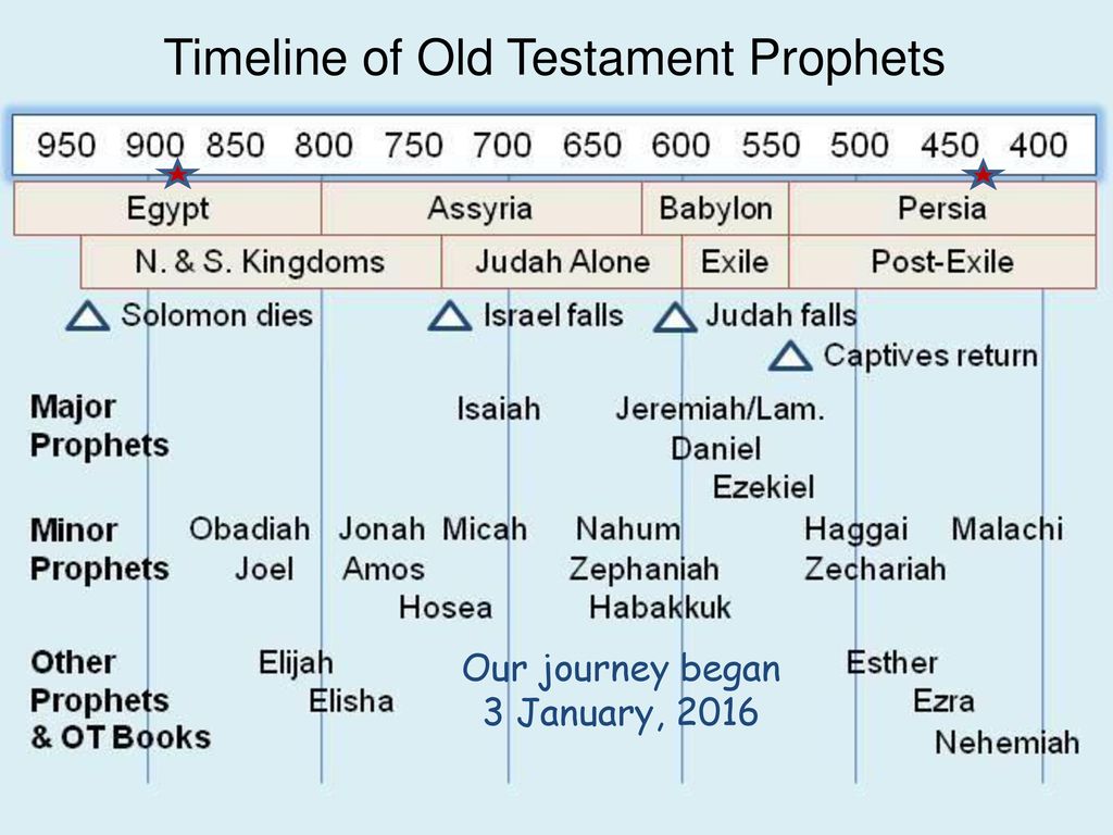 Prophecy перевод. Prophet old Testament. Prophets timeline. Группа Testament. Bible Prophecy.