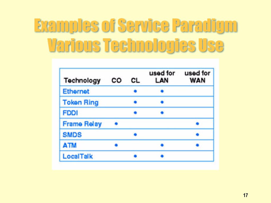 Examples of Service Paradigm Various Technologies Use
