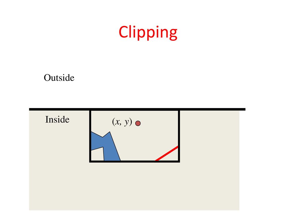 Clipping y < ymax Outside Inside (x, y)