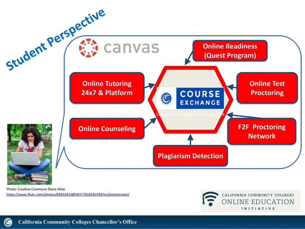 ECOSYSTEM FOR SUCCESS: STUDENT AND FACULTY SUCCESS THROUGH CANVAS AND ...