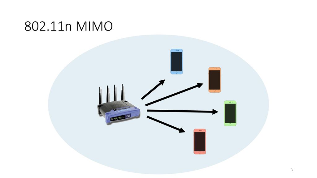 802.11 n x64. Многопотоковая передача данных: mimo. Технология mimo. Mimo (радиосвязь). Роутер со схемой mimo.