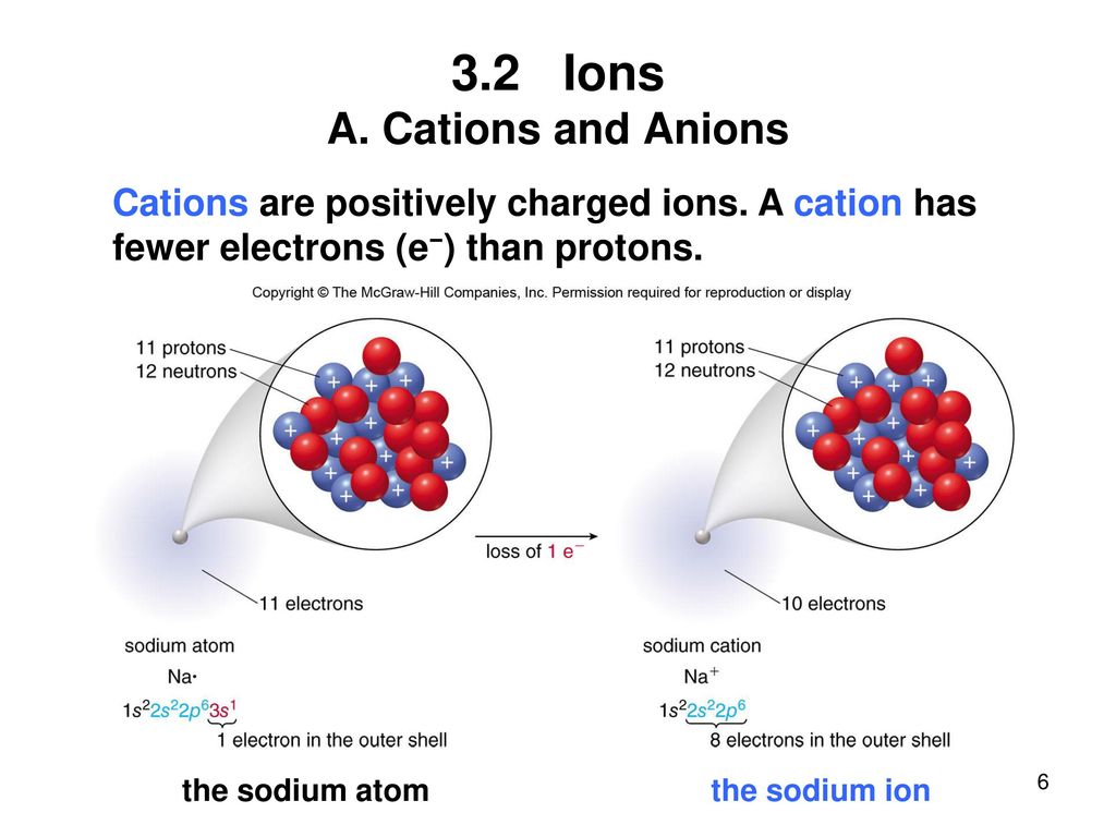 Cations are positively charged ions. 