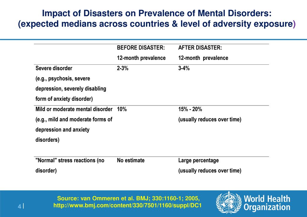 World Health Organization - Ppt Download