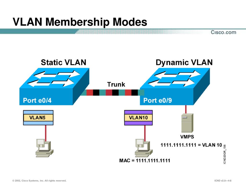 Default vlan. VLAN И Trunk для чайников. VLAN на коммутаторе Cisco 2960. VLAN порт. VLAN структура пакета.