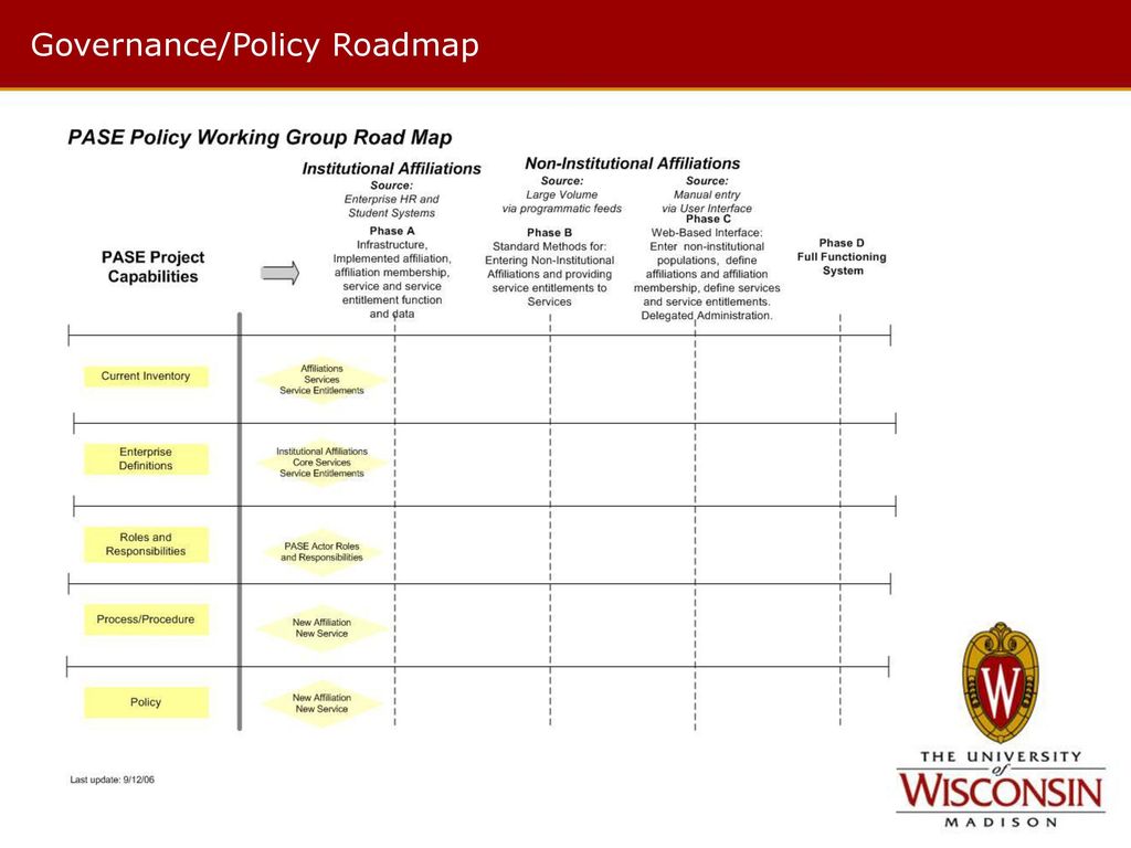 Governance/Policy Roadmap