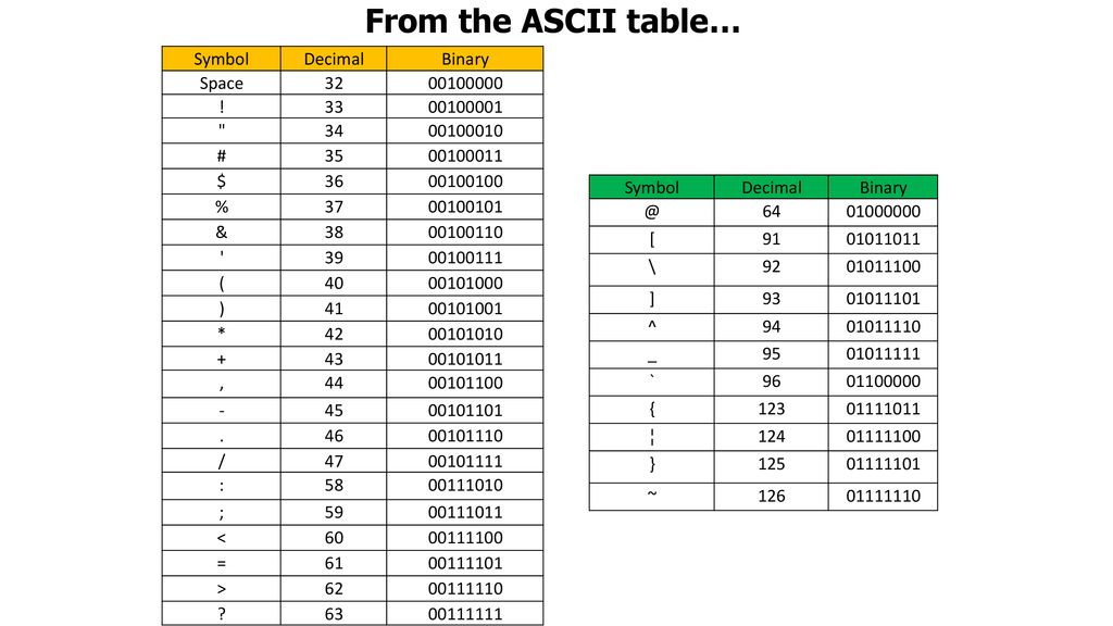 From the ASCII table… Symbol Decimal Binary A B ppt download