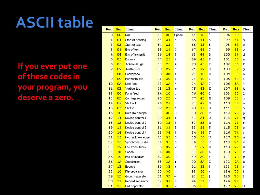 ASCII table If you ever put one of these codes in your program, you deserve a zero.