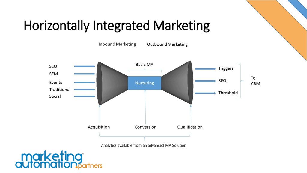 Horizontally Integrated Marketing