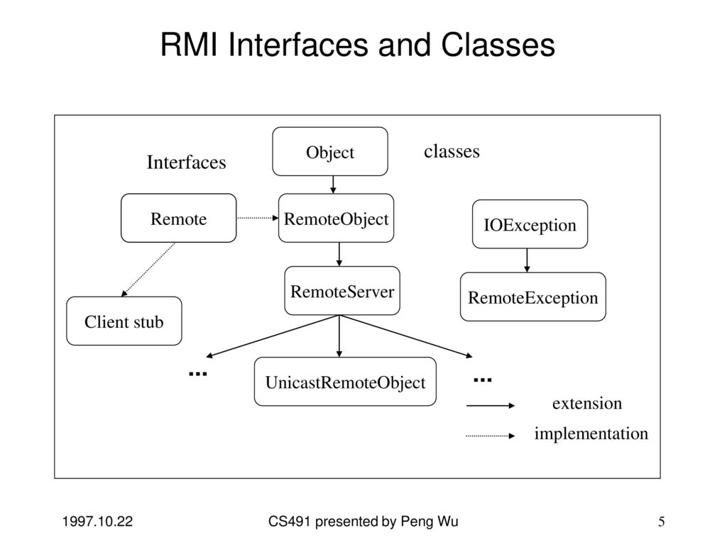 Java Distributed Object System - ppt download