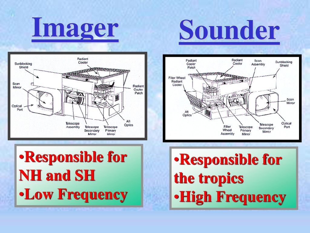Imager Sounder Responsible for NH and SH Responsible for the tropics