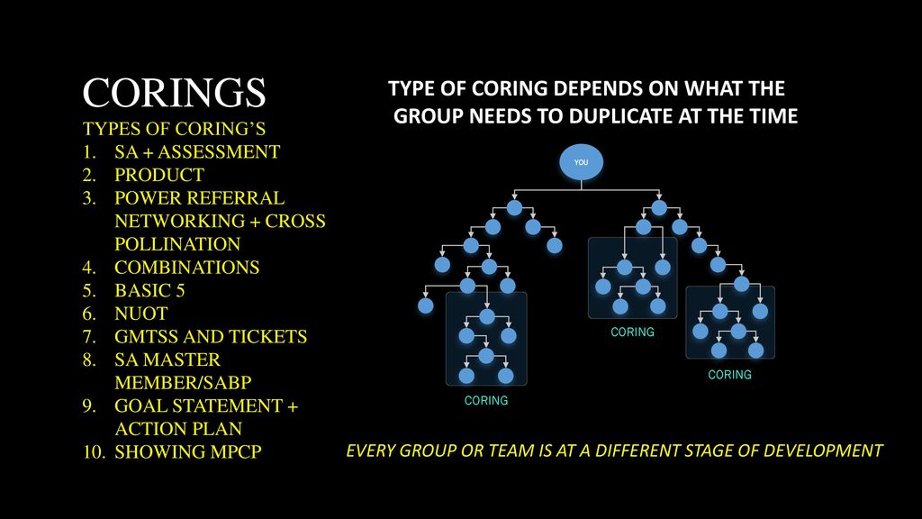 Corings TYPE OF CORING DEPENDS ON WHAT THE