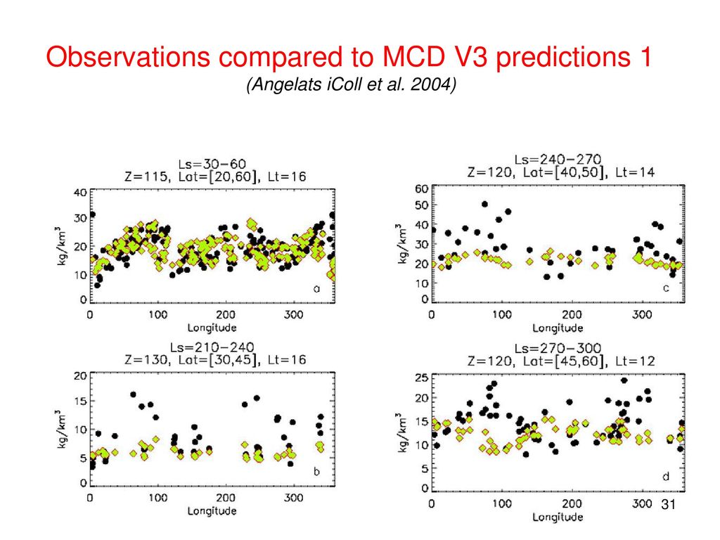 Observations compared to MCD V3 predictions 1 (Angelats iColl et al