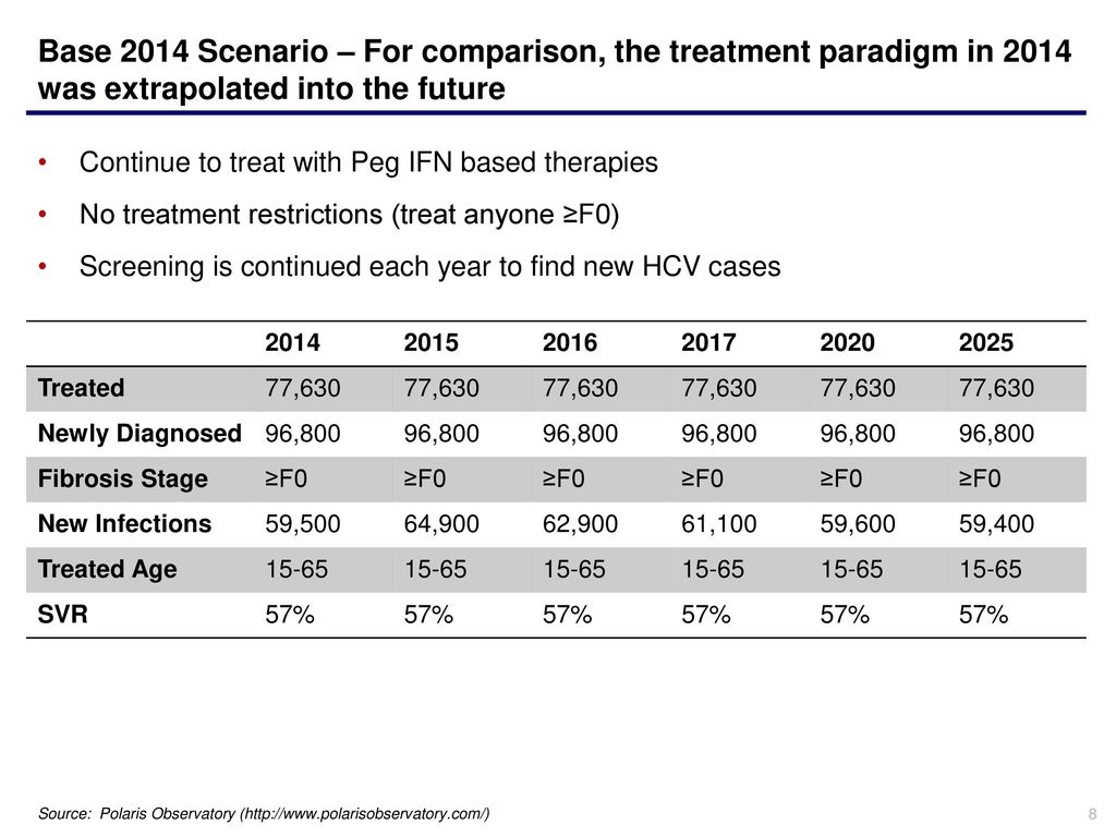 Base 2014 Scenario – For comparison, the treatment paradigm in 2014 was extrapolated into the future