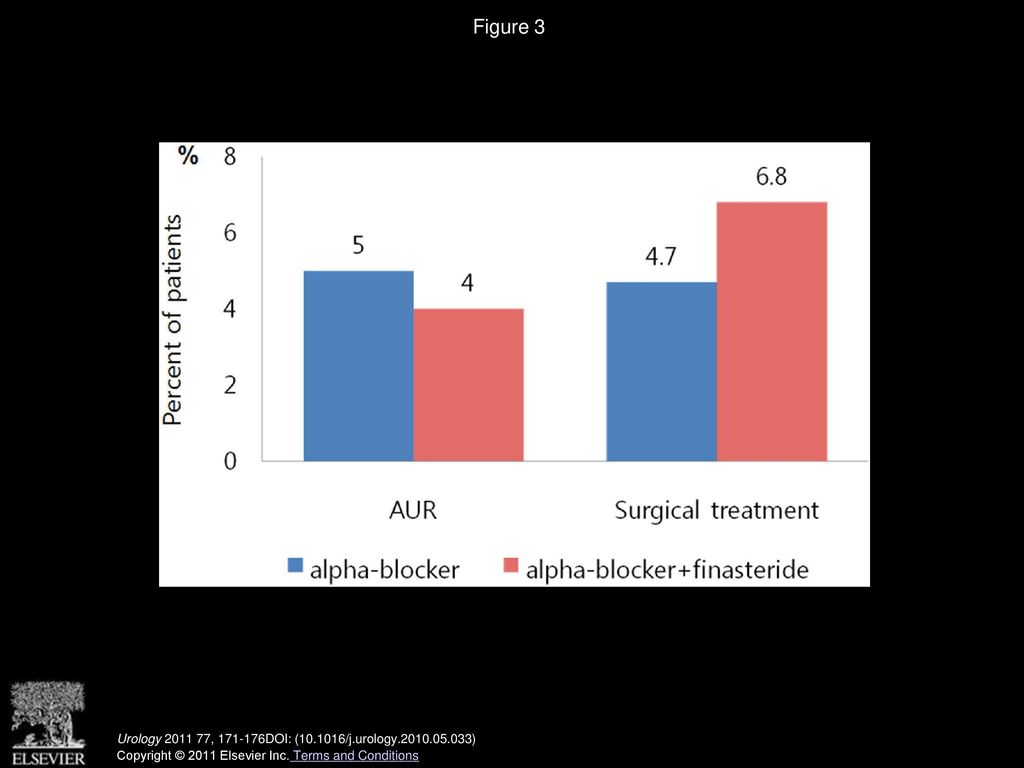 Figure 3 Four-year incidences of AUR or BPH-related surgery with combination therapy vs α-blocker monotherapy.