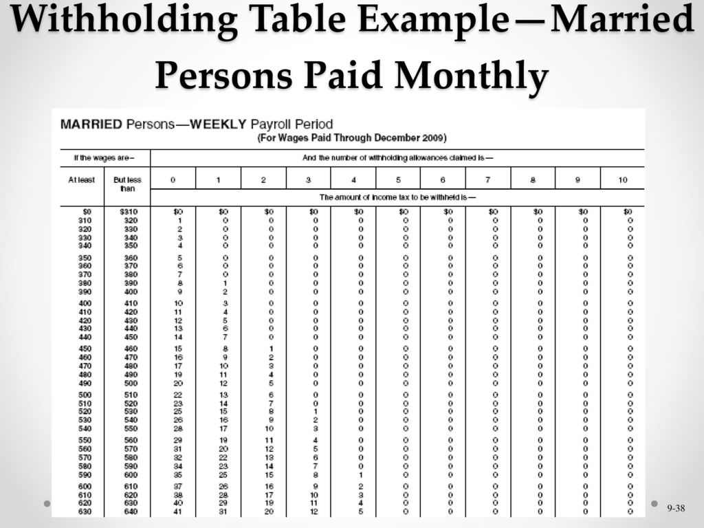 Withholding Table Example—Married Persons Paid Monthly