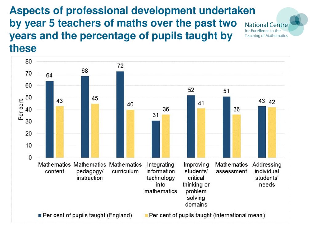 Aspects of professional development undertaken by year 5 teachers of maths over the past two years and the percentage of pupils taught by these