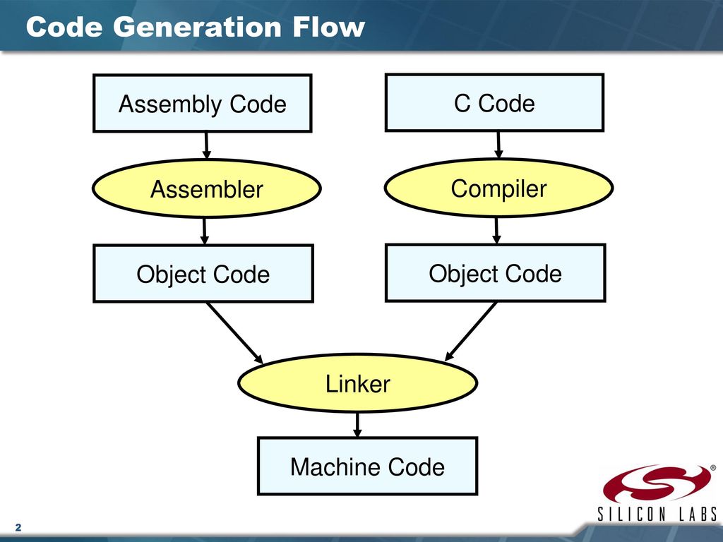 Assembler Directives Code generation flow - ppt download