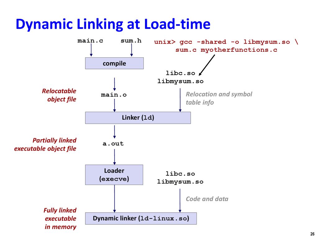 Shared dll. Dynamic link принцип работы. Doug linker работы. Web URL Dynamic linking. With no Friction linker.