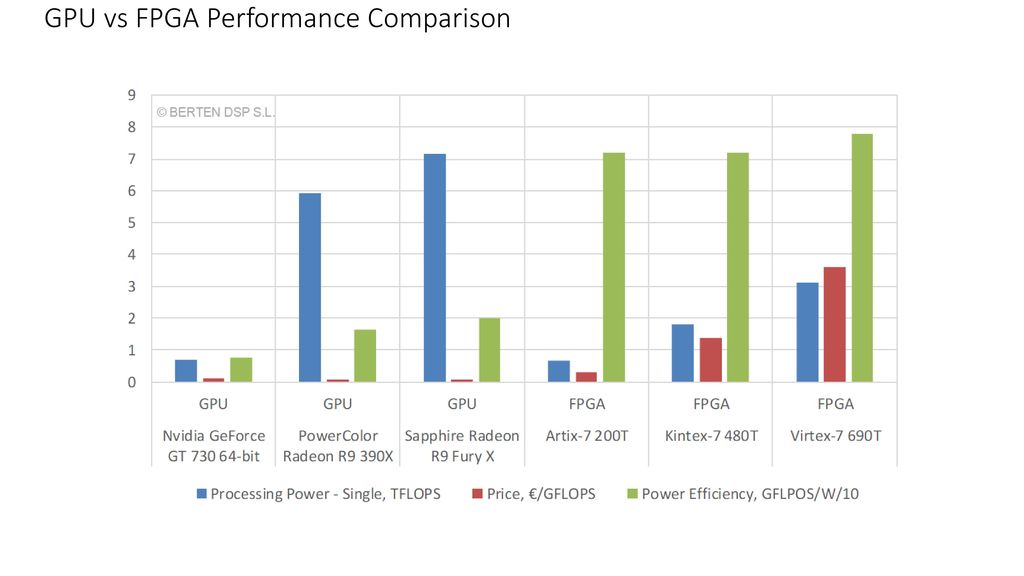 Hardware design considerations of implementing neural networks