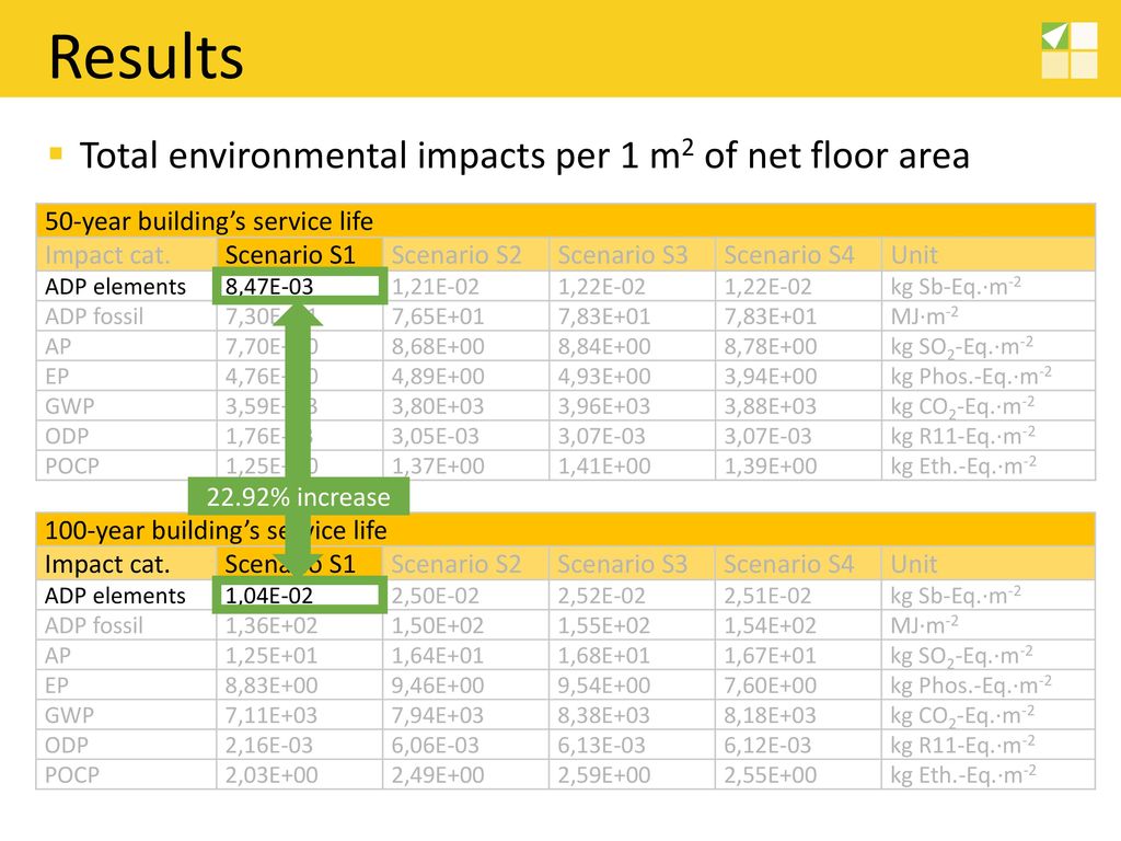 Results Total environmental impacts per 1 m2 of net floor area