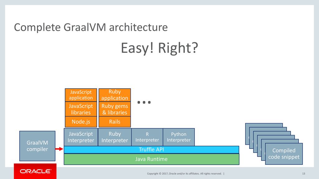 GraalVM Scott Lynn Director of Product Strategy, Oracle Linux - ppt ...