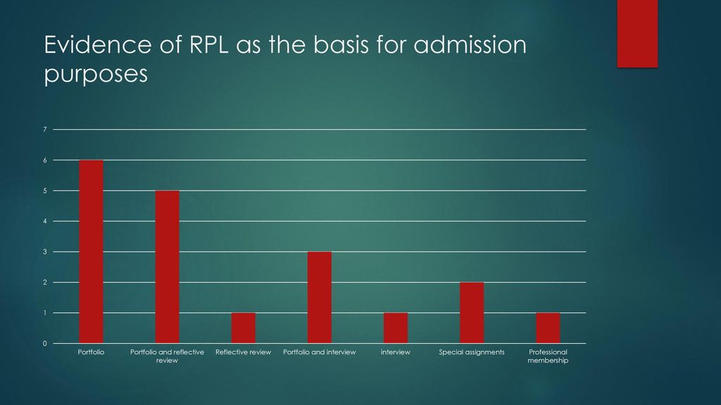 Evidence of RPL as the basis for admission purposes