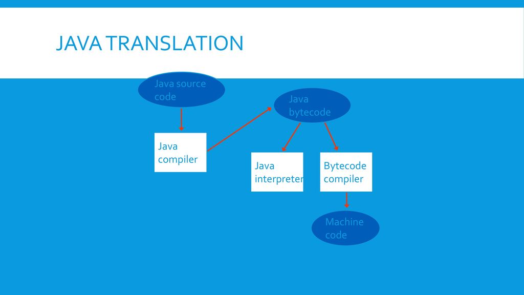 Java Translation Java source code Java bytecode Java compiler Java