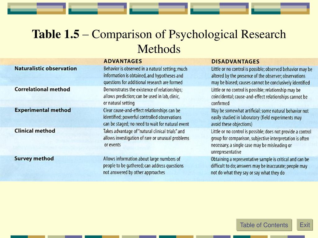 research methods in psychology practice questions