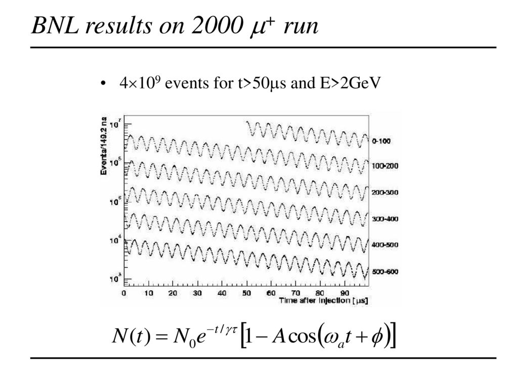 BNL results on 2000 m+ run 4109 events for t>50ms and E>2GeV
