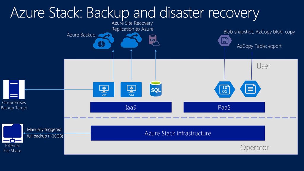 Value stack. Azure. Azure Backup. Платформы Azure. Архивация Microsoft Azure.