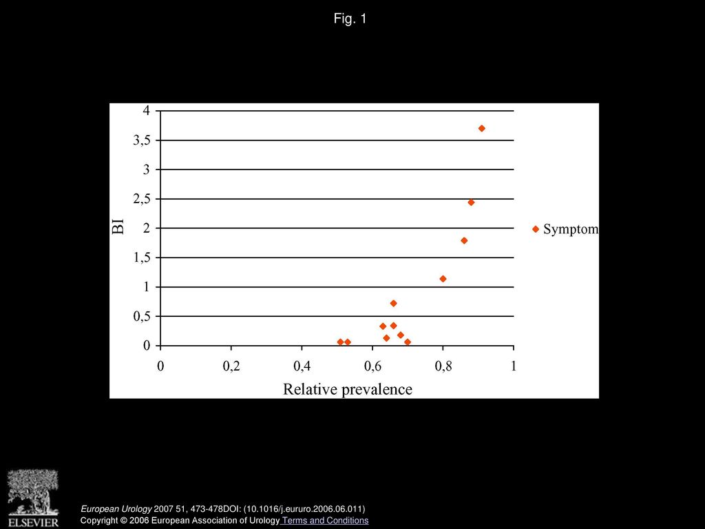 Fig. 1 Relative prevalence (relative risk) as a function of the bother index (BI). TAMUS