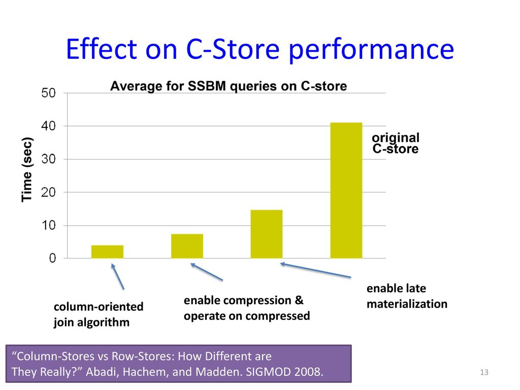 Effect on C-Store performance