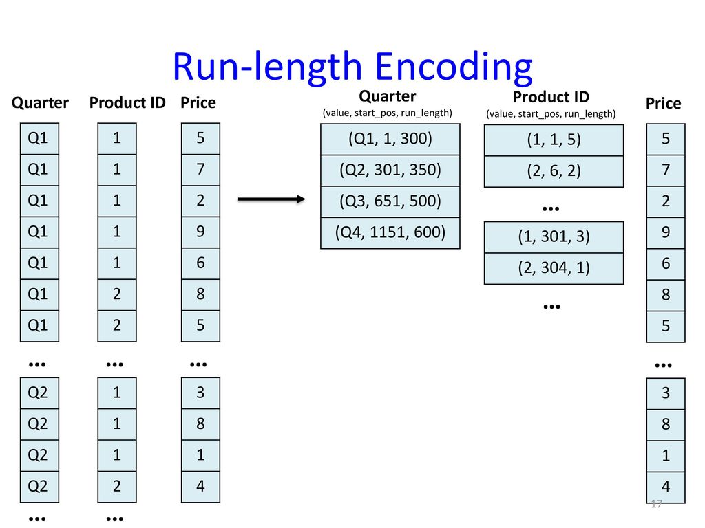 Run-length Encoding … … … … … … … … Quarter Product ID Quarter