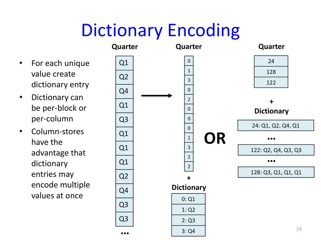Dictionary Encoding OR … … …