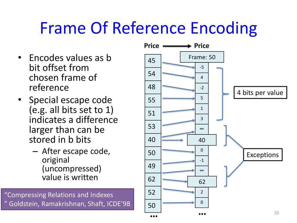 Frame Of Reference Encoding