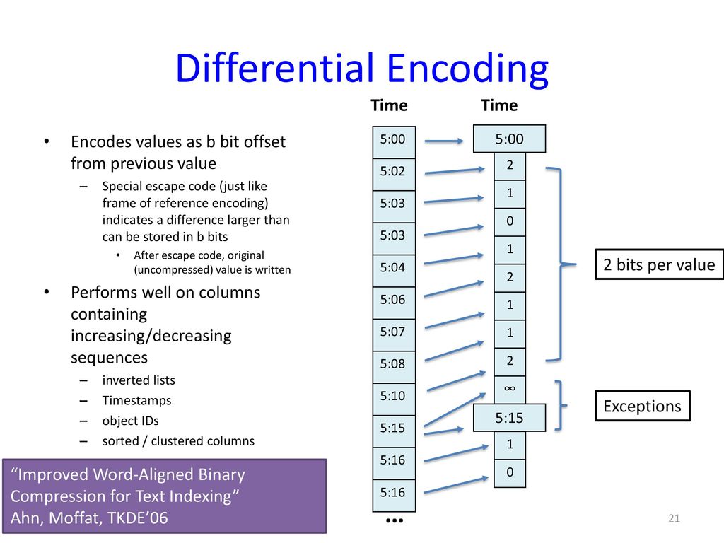 Differential Encoding