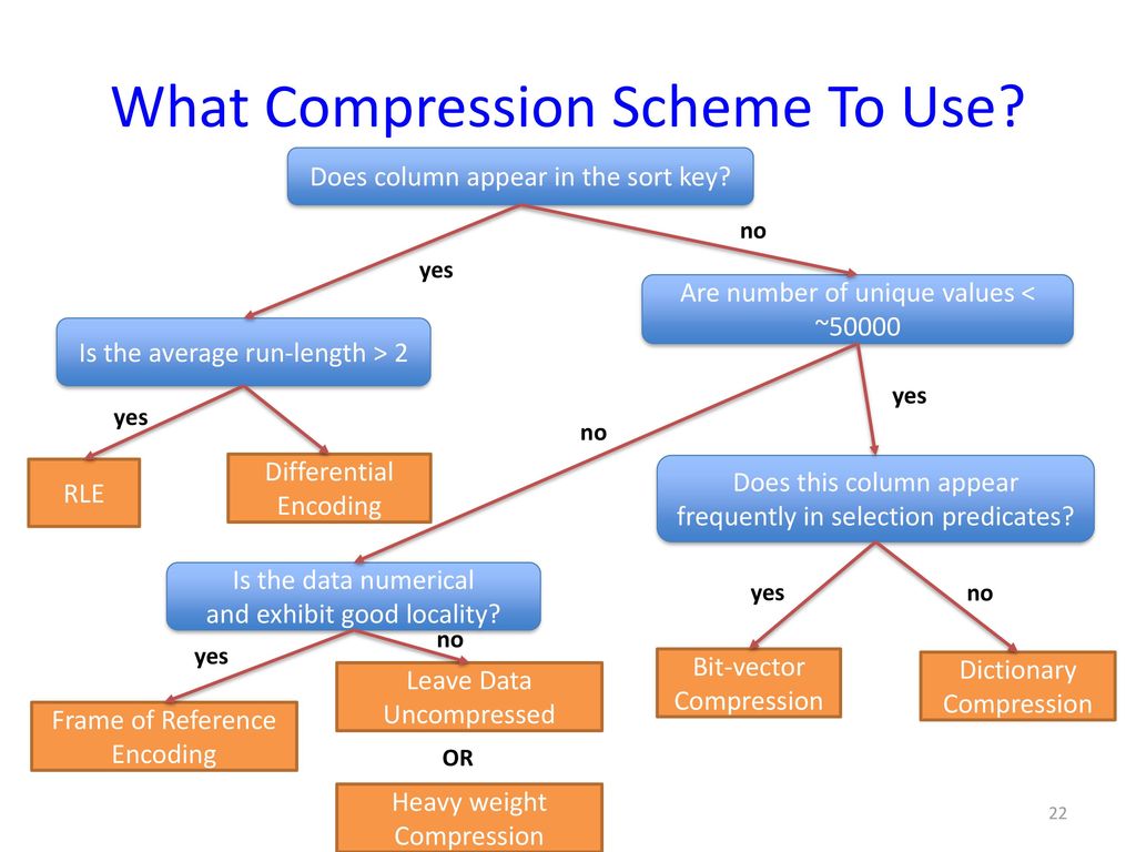 What Compression Scheme To Use