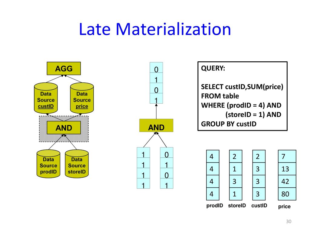 Late Materialization 1 AND QUERY: SELECT custID,SUM(price) FROM table