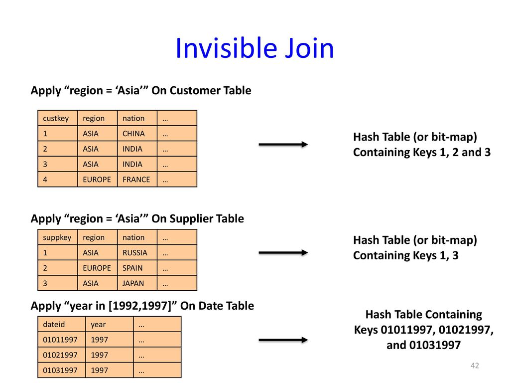 Invisible Join Apply region = ‘Asia’ On Customer Table