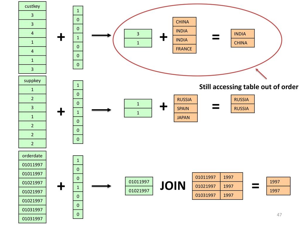 + + = + = + + = JOIN Still accessing table out of order custkey 3 4 1