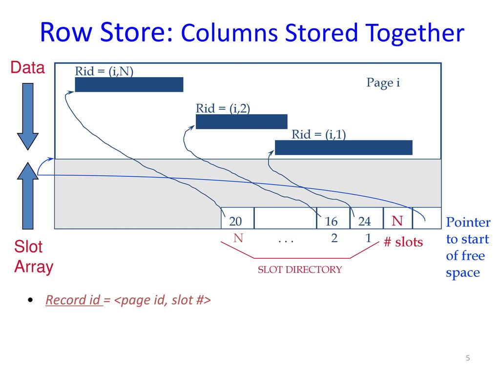 Row Store: Columns Stored Together