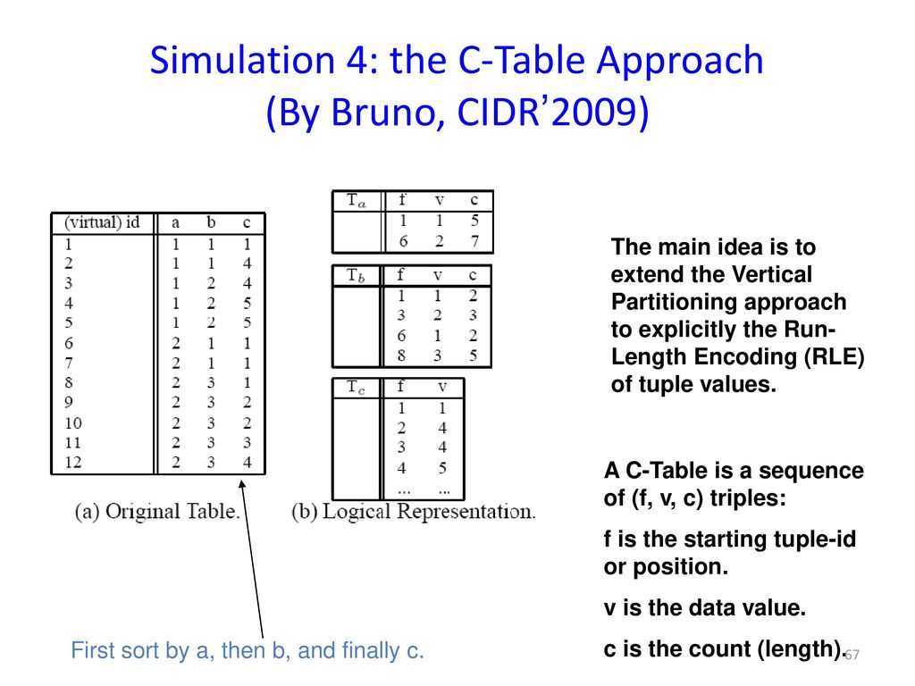 Simulation 4: the C-Table Approach (By Bruno, CIDR’2009)