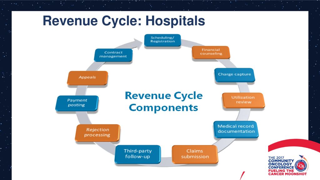 Introduction To Revenue Cycle Management