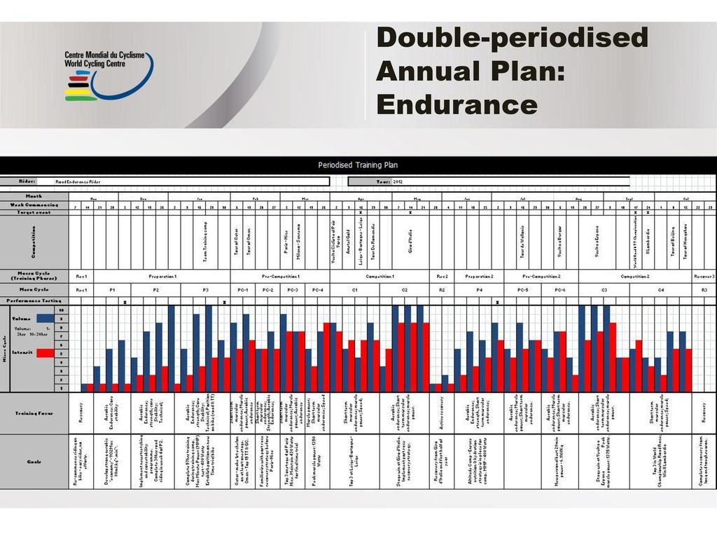 Periodisation Chart For 100m Sprinter