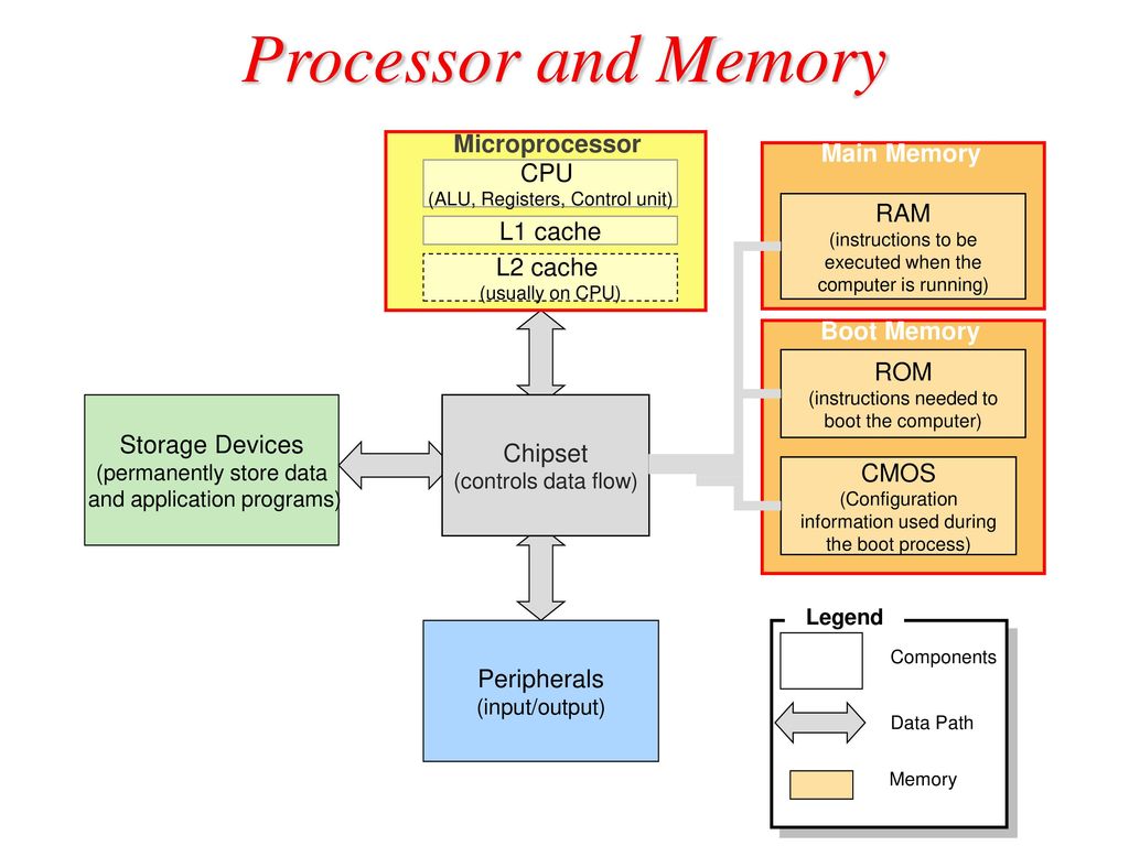 Ram programs. Ram процессор. Memory Storage схема. Microprocessors Memory. Structure of the microprocessor System.